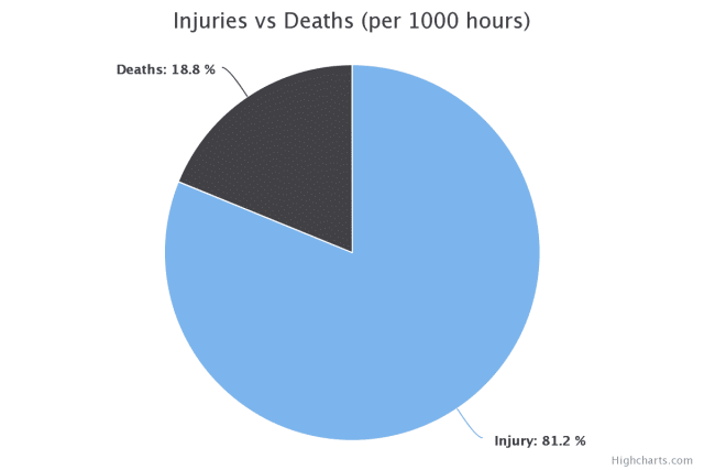injuries-vs-deaths-chart